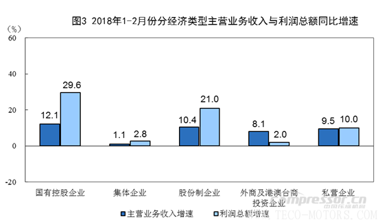 【壓縮機】空壓機行業(yè)需注意：2018年1-2月份全國規(guī)模以上工業(yè)企業(yè)利潤增長16.1% 行業(yè)資訊 第3張