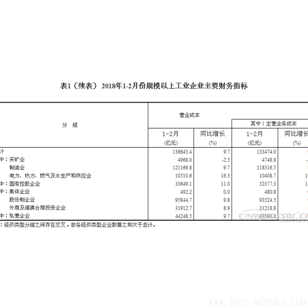 【壓縮機】空壓機行業(yè)需注意：2018年1-2月份全國規(guī)模以上工業(yè)企業(yè)利潤增長16.1% 行業(yè)資訊 第5張