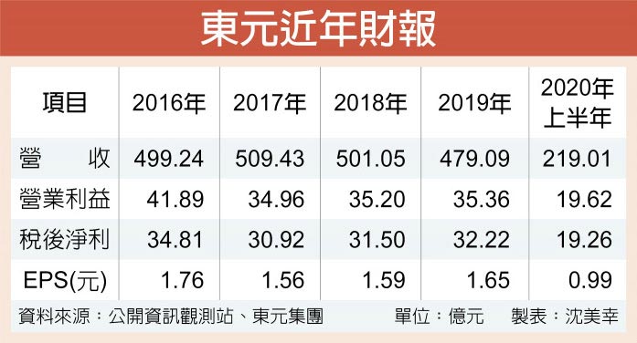 東元獲利回升 力拚賺贏去年