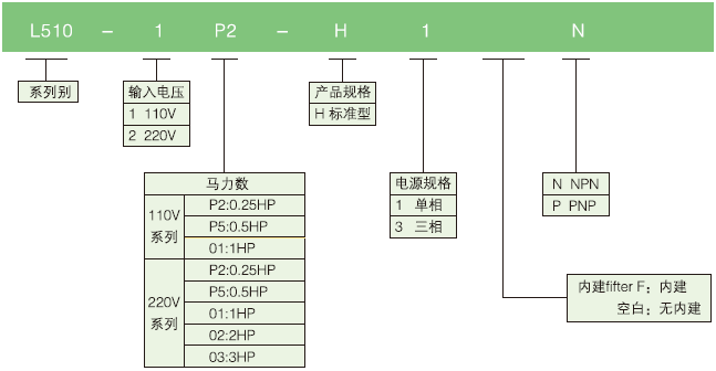 L510變頻器型號說明.png