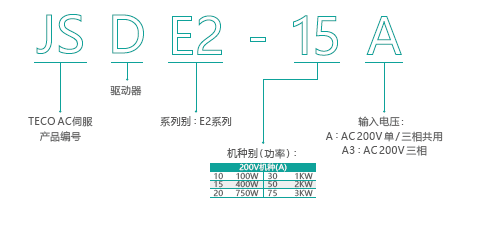 東元JSDE2伺服驅(qū)動(dòng)器型號說明.png